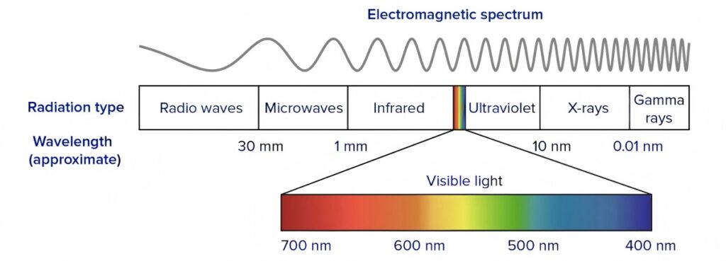 Photon Therapy